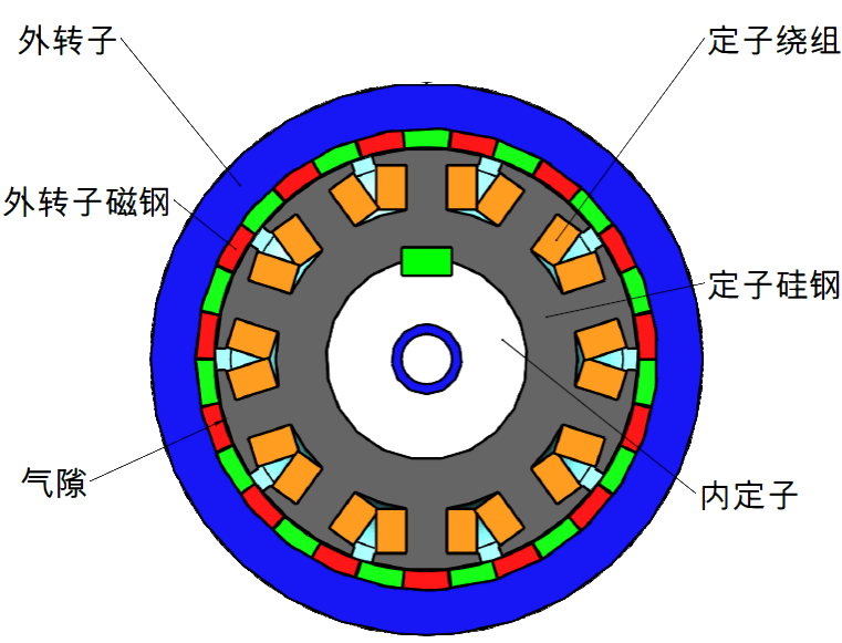 旋轉體內部嵌入多對永磁體,通過增加磁極對數實現低速大扭矩直驅,驅動