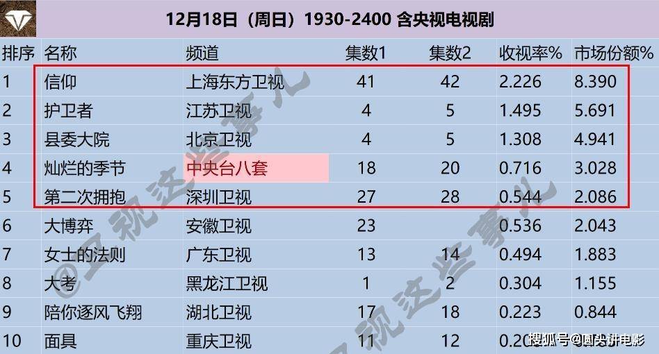 电视剧收视率排行榜:《县委大院》跌至第三,第一收视高达2.226%_剧情_信仰_陈数