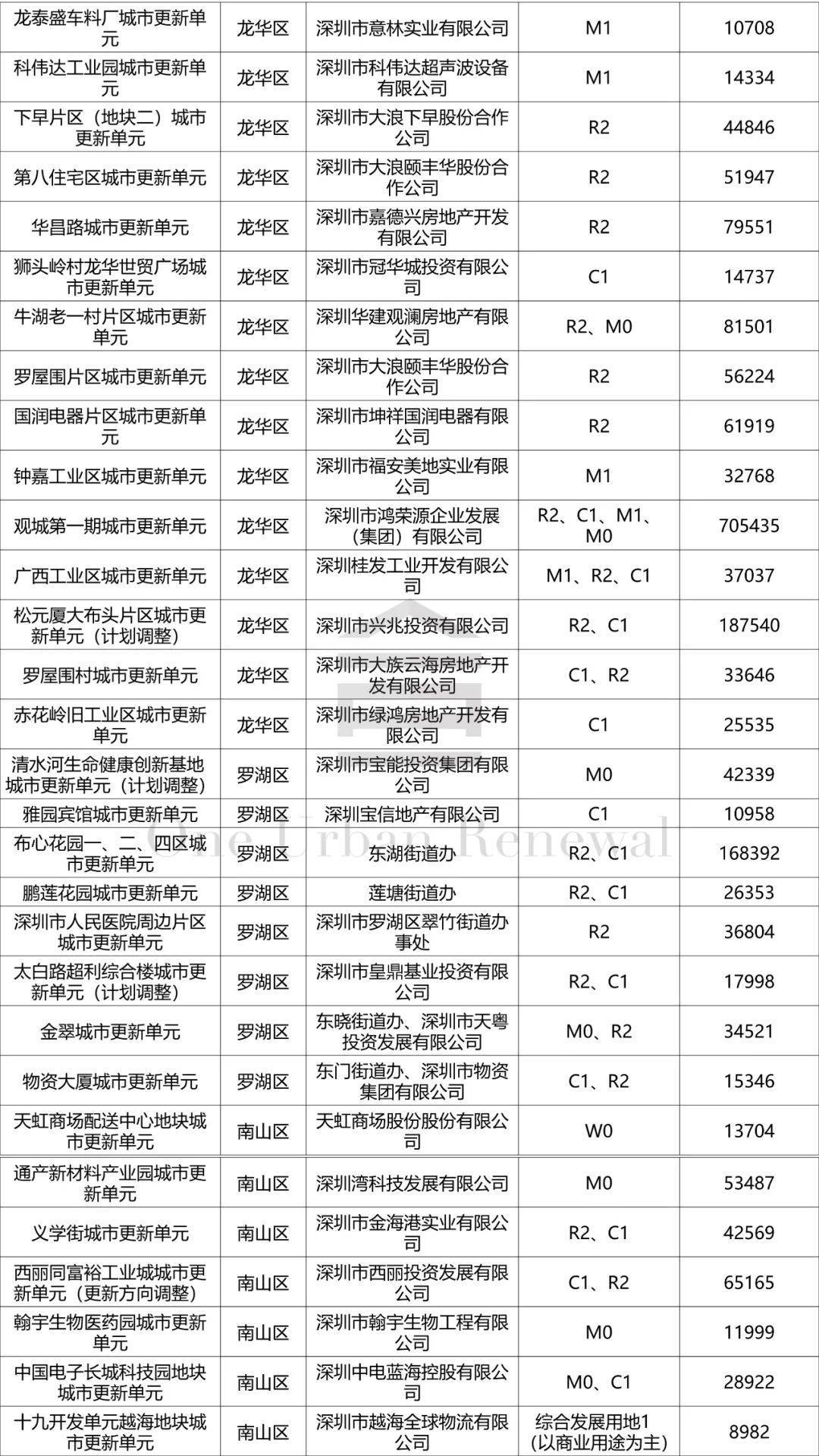 【保藏】2022年深圳城市更新项目大全.pdf