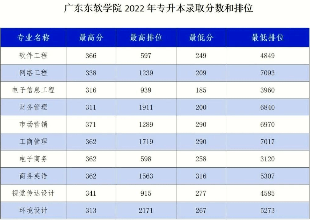 广东东软学院2023年普通专升本(专插本)招生专业发布!_考试_实习_毕业