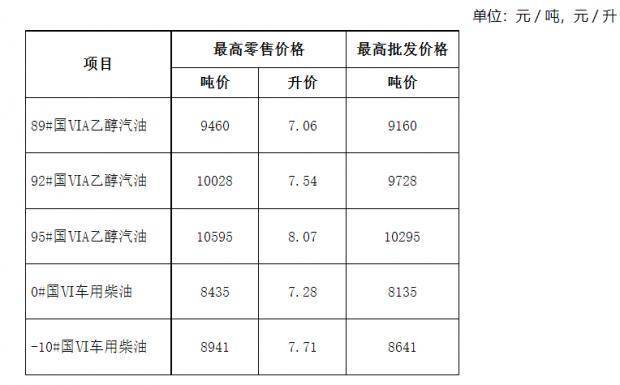 油价下调！安徽92 汽油降至7.54元/升