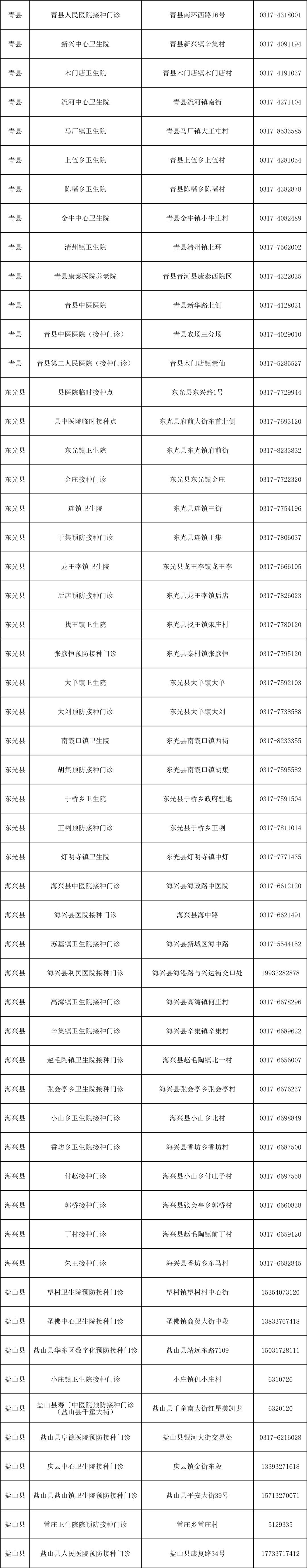 沧州市新冠疫苗接种门诊开诊情况（2022年12月20日统计）