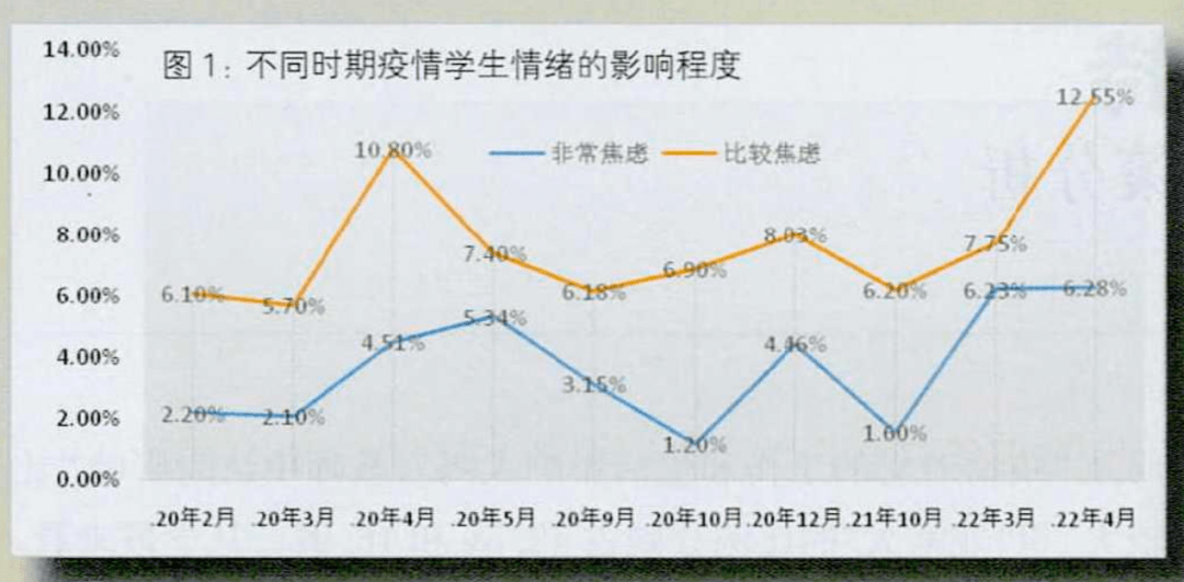 最新数据研究,疫情导致学生成绩倒退,1/4上海家长情绪焦虑!