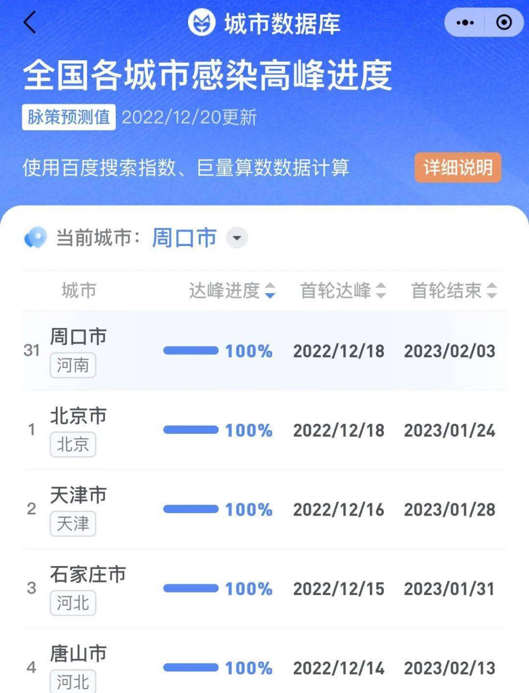 项城人速看！首轮感染高峰时间公布！目前感染达峰进度……