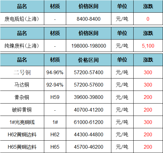 废旧价格|12月21日上海废旧金属价格市场行情