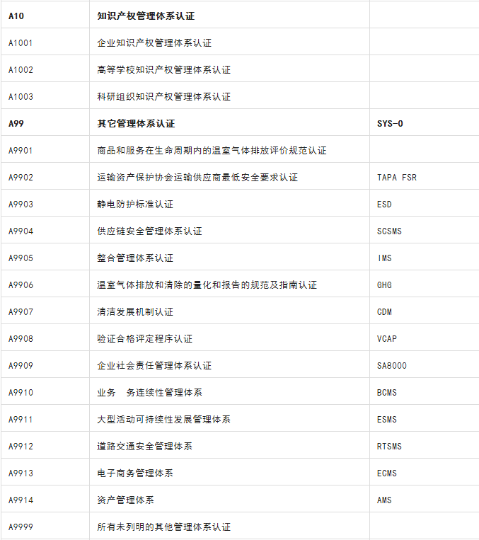 认证项目分类大全汇总，还不快快保藏