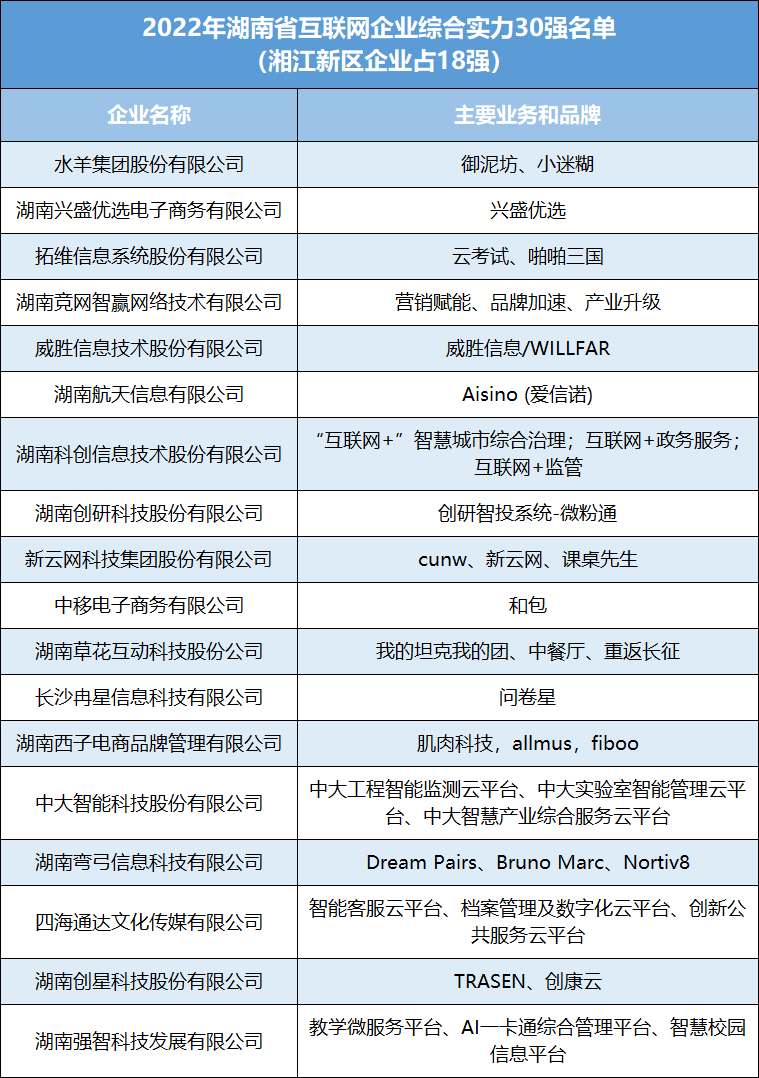 其中,水羊集团股份有限公司,湖南兴盛优选电子商务有限公司,拓维信息