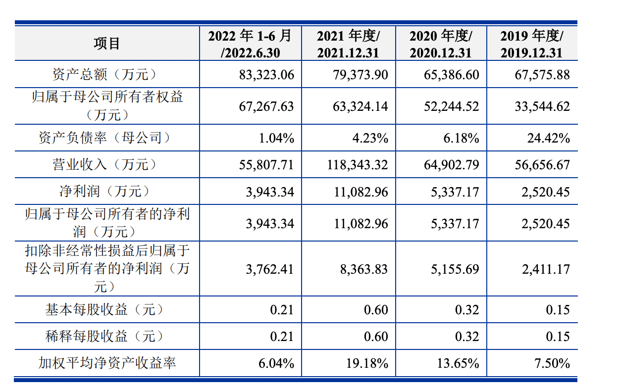 润泰股份研发费用率下滑，销售费用率高于同行上市公司均值 产品 财经 招股说明书