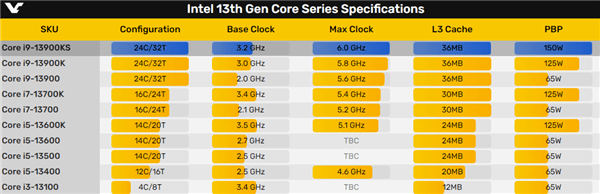 Intel官方“意外”走光6GHz i9-13900KS：基础功耗150W