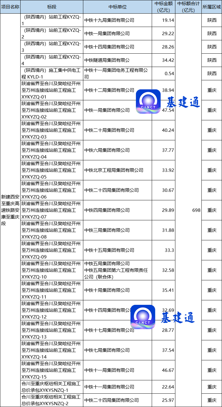 超2300亿元重大铁路项目发榜,中铁、中铁建、中交、中电建、中建5家建筑央企上榜!_重庆_宏润建设_安康