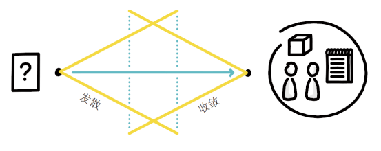 收敛思维设计图片