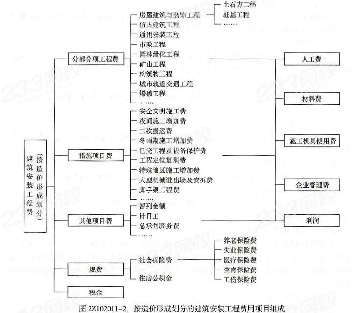 二建《施工管理》重點總結:建築安裝工程費用項目的計算_臺班_單價