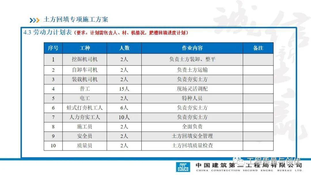 土方回填及车库顶板承载施工计划及受力验算，113页PPT可下载！