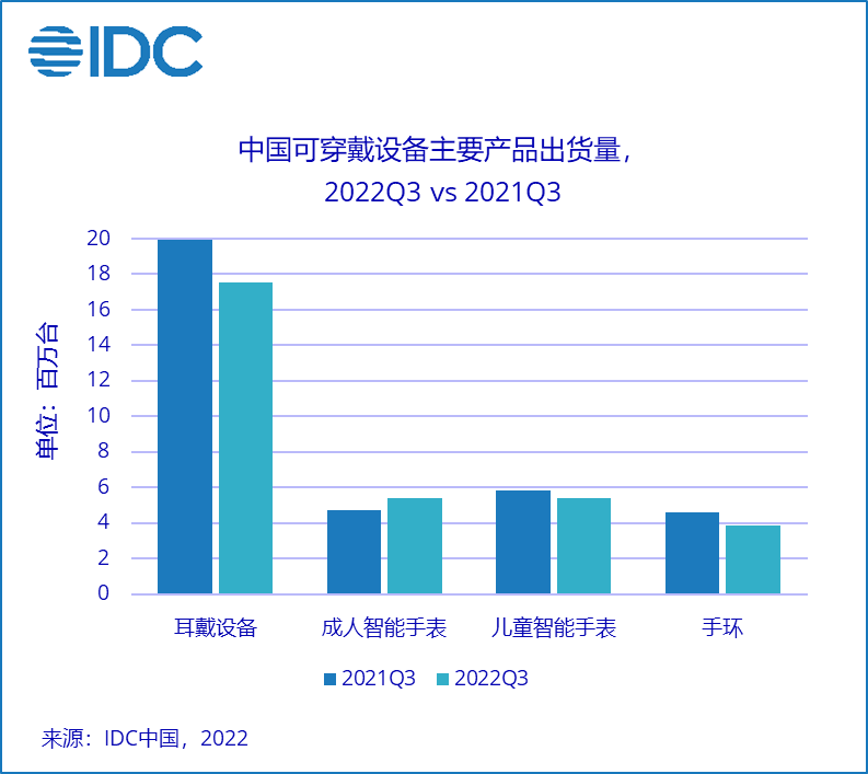 Idc：2022 年第三季度中国可穿戴设备市场出货量同比下降 8智能化手表产品 9353