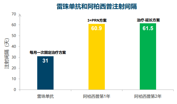 更低在治療頻率方面,阿柏西普q8治療與雷珠單抗q4治療對ped的消退等效