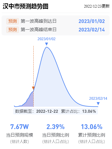 延安最新传染预测趋向图！第一波传染顶峰完毕日（预测）2月3日！陕西多地顶峰时间提早抵达！（仅供参考）