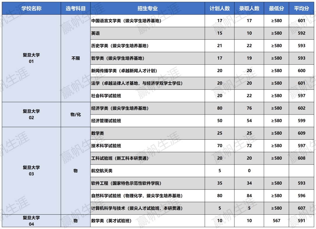 复交综评最低分560+？2022年综评批次专业录取分数已公布！_考分_上海市_录取人数