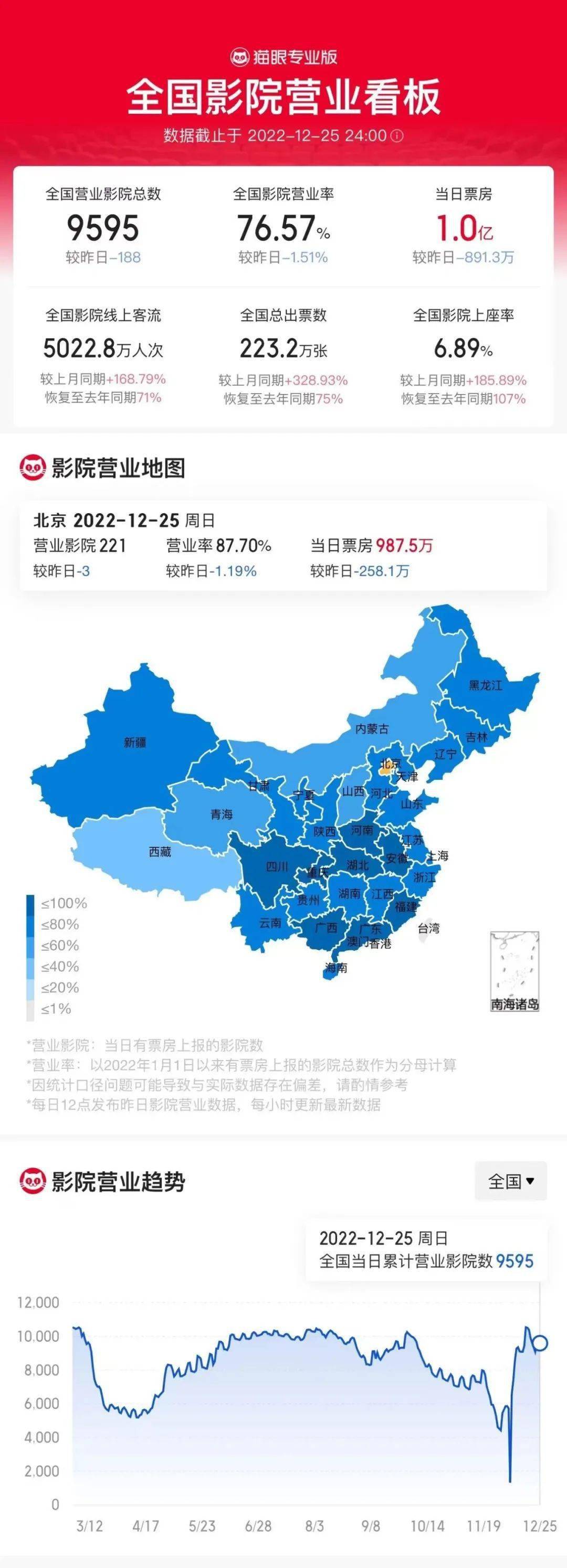 全国影院营业数连续16天超9000家；第四届海南岛国际电影节金椰奖揭晓；“美猴王之父”严定宪去世