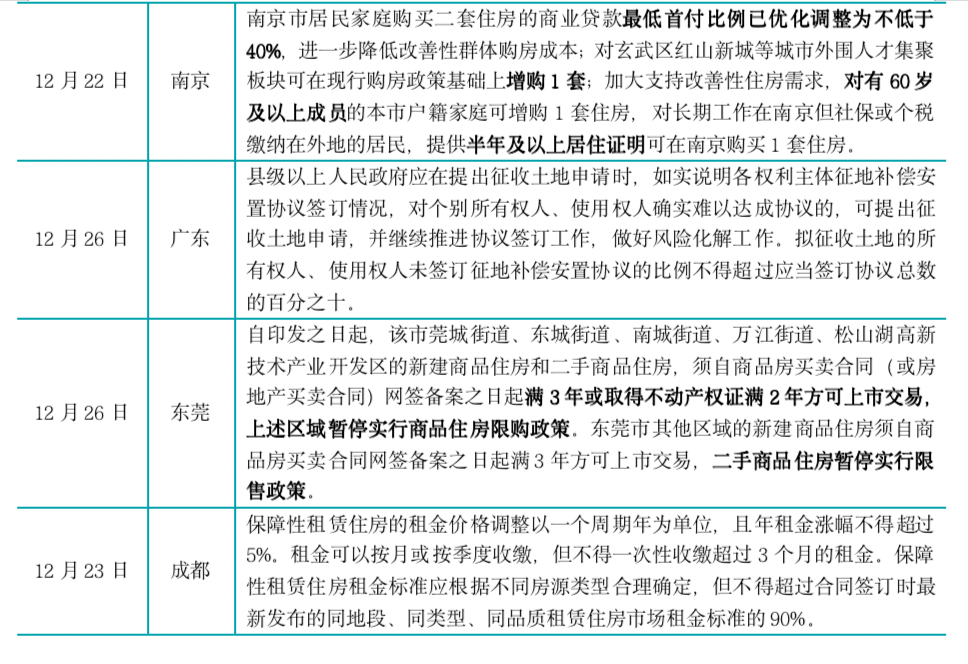 新房周报 | 津宁莞3城调控放松，成交一线三绺线再降、二线微升（12.19-12.25）