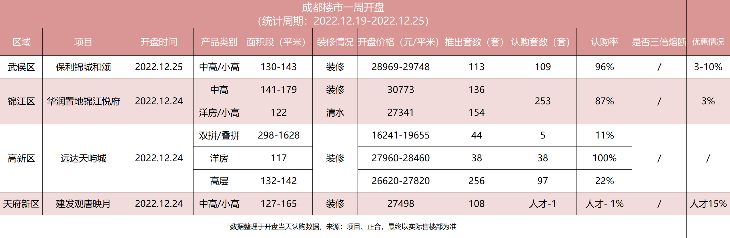 开盘快讯 | 上周成都4个项目开盘 武侯、锦江纯新盘首开去化超8成_配套_单价_面积
