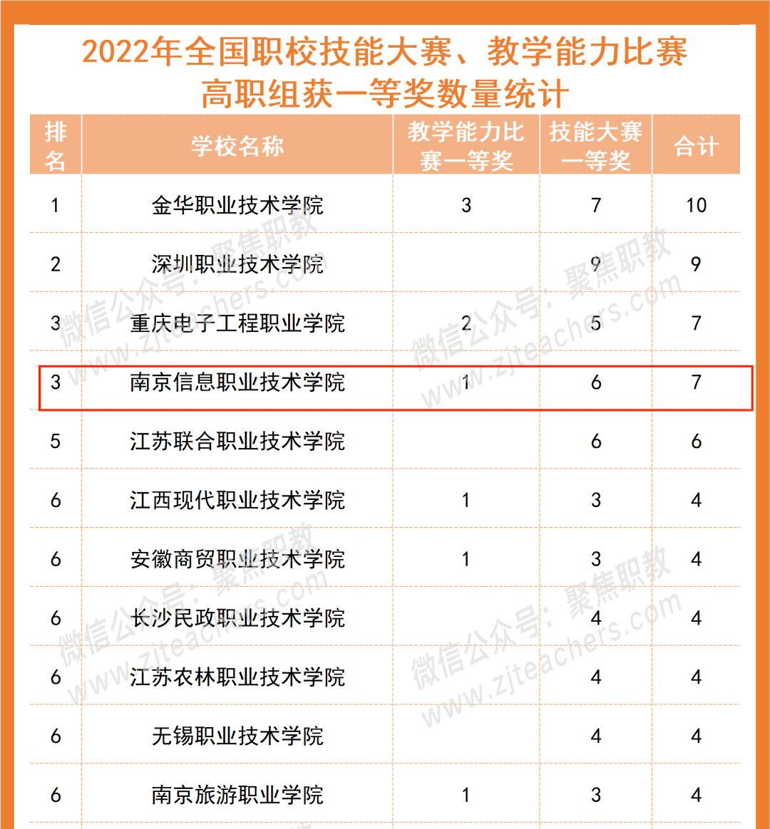 来源:聚焦职教公众号78教学能力比赛从左依次排序:蔡鸣晶,张忠毅,缪