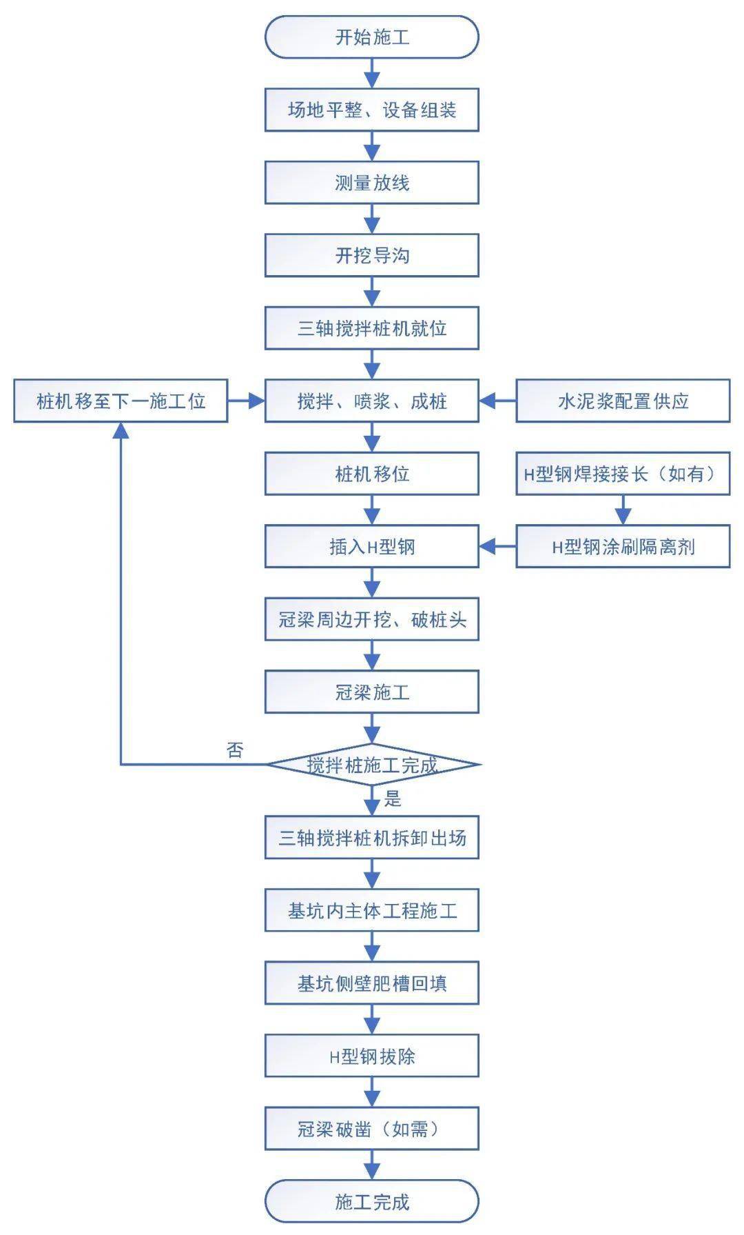 工法桩施工工艺流程图片