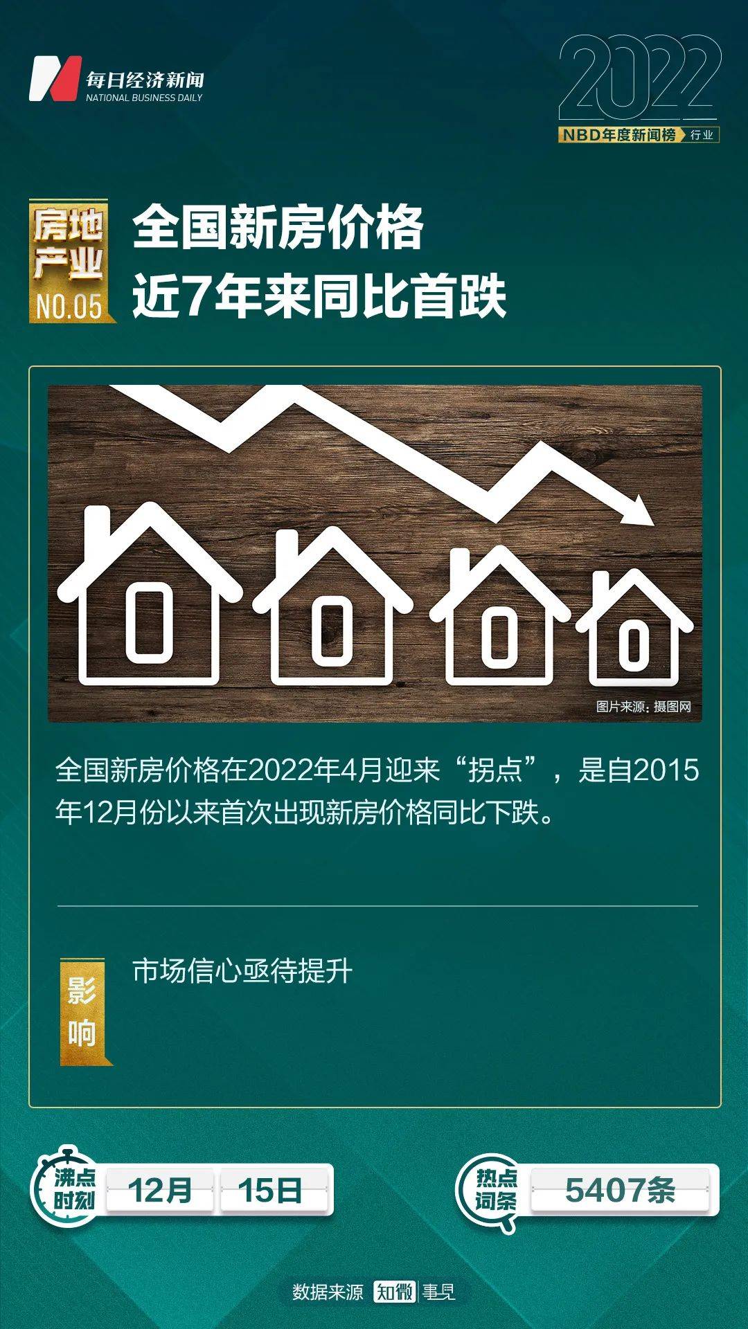 “保交楼”落地、全年超千次优化政策、时隔12年重启上市房企再融资……2022年房地产业十大新闻 |NBD年度新闻榜_支持_新发展