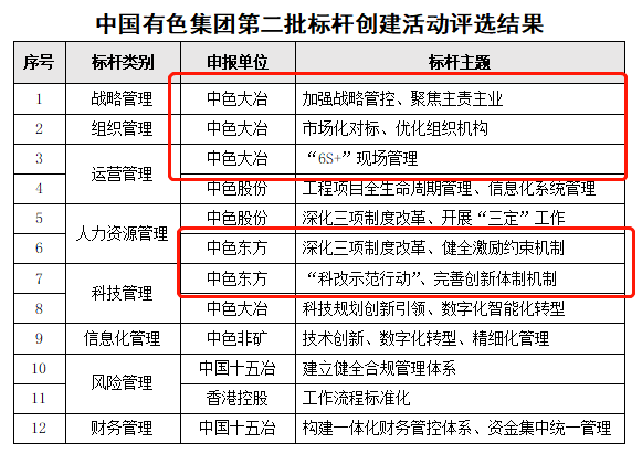 中色大冶、中色东方榜上有名!中国有色集团公布第二批标杆创建活动评选结果_管理_企业_创新