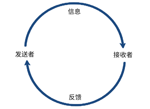 80%的工作问题,都是沟通问题_反馈_领导_信息