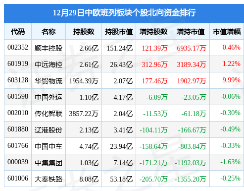 中欧班列板块12月29日跌1.56%，华茂物流领跌，主力资金净流出3.55亿元