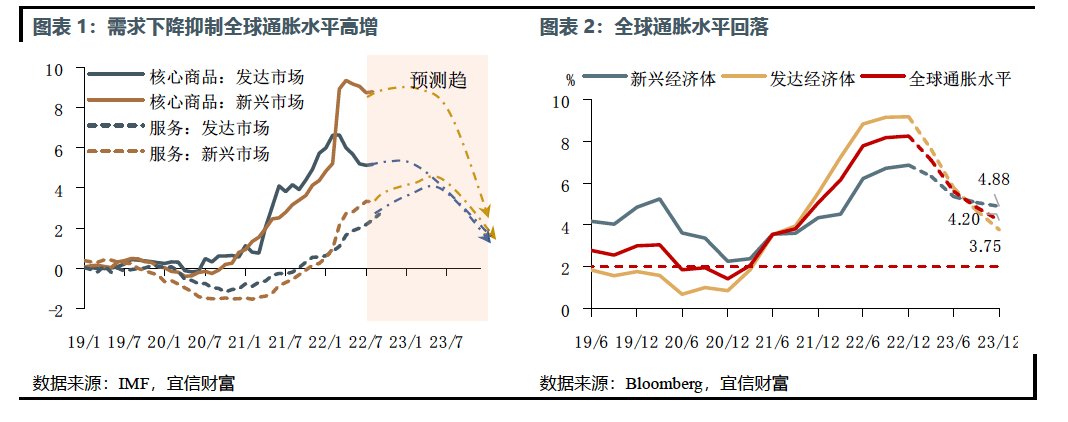 2023經濟展望:全球步入衰退,中國高質量發展領銜回暖