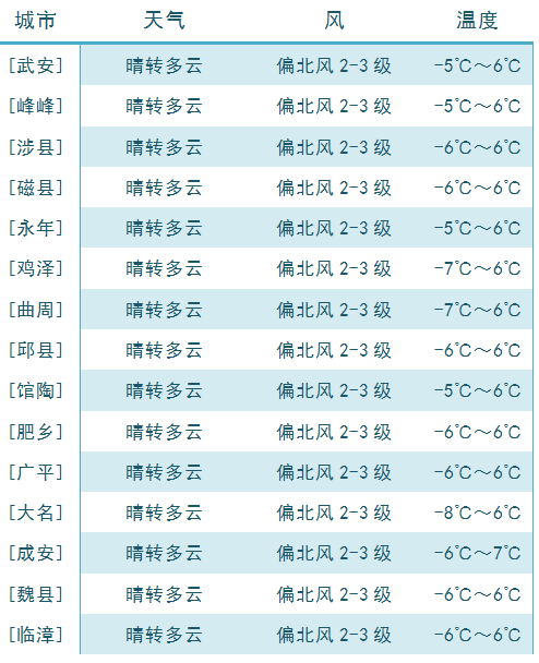 元旦假期,邯郸天气预报请查收!_气温_白天_夜间