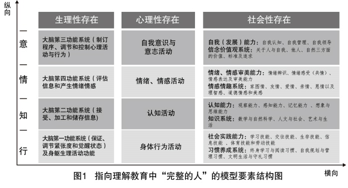 指向理解教育中“完整的人”的认识模型建构及应用_实践_理论_思维