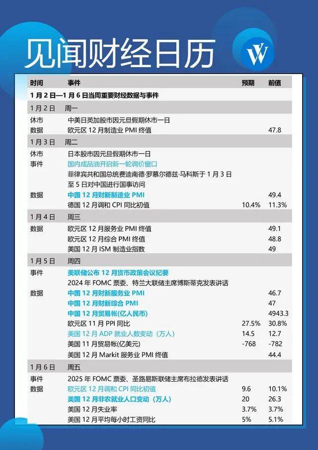 本周重磅日程：非农吹响美国衰退号角？联储会议纪要、中国财新pmi、贸易数据出炉 通胀 经济 制造业