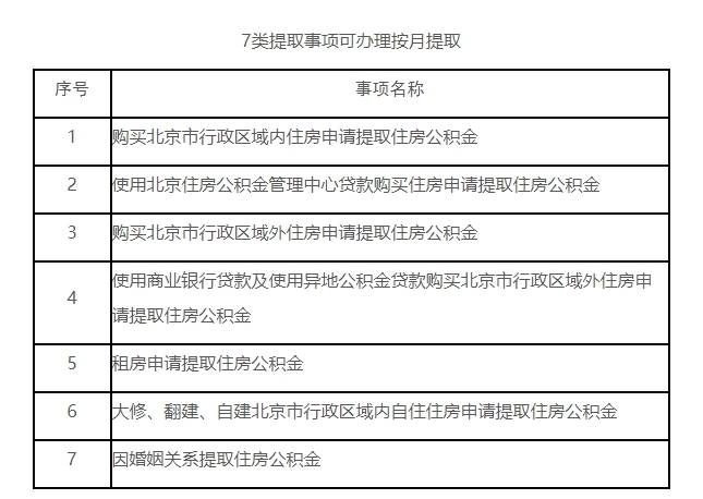 北京：租住保障性租赁住房可提取公积金