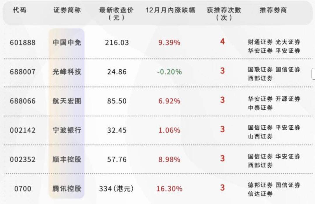 1月金股出炉，券商看好消费、地产等板块