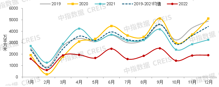 中国房地产市场2022总结2023展望(图7)