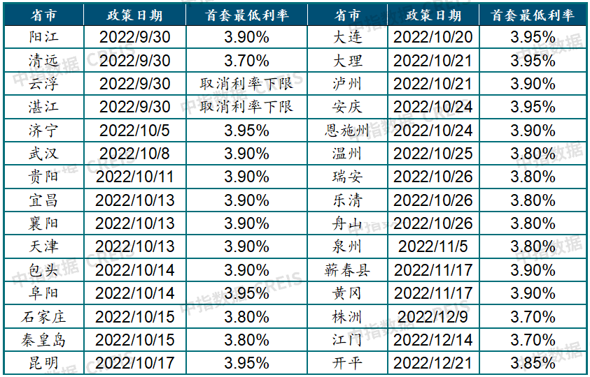 中国房地产市场2022总结2023展望(图18)