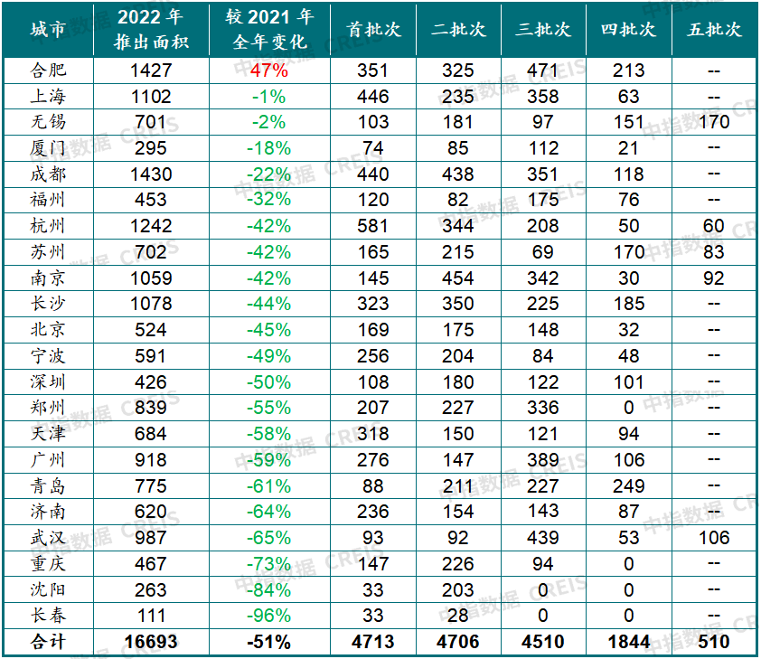 雷火电竞网址中国房地产市场2022总结2023展望(图11)