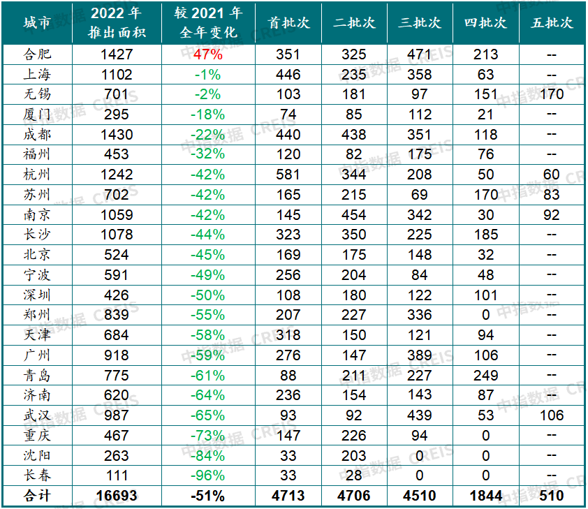 中国房地产市场OB体育2022总结2023展望(图11)