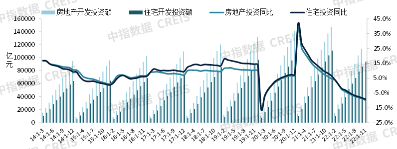 中国房地产市场2022总结2023展望(图13)