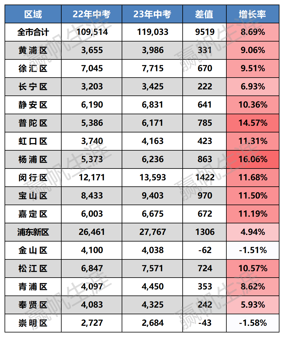 上海2023年中考人數大起底!16區升學壓力誰最大?_數據_閔行區_數量