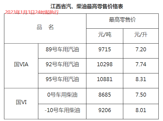 自2023年1月4日凌晨起,全國加油站統一上調零售價格,調價金額為:汽