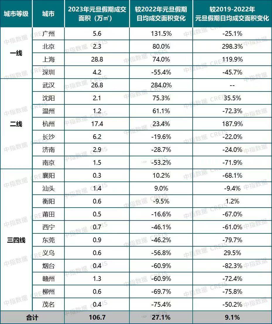 政策显效、需求释放，22城元旦假期新房成交面积同比增超两成