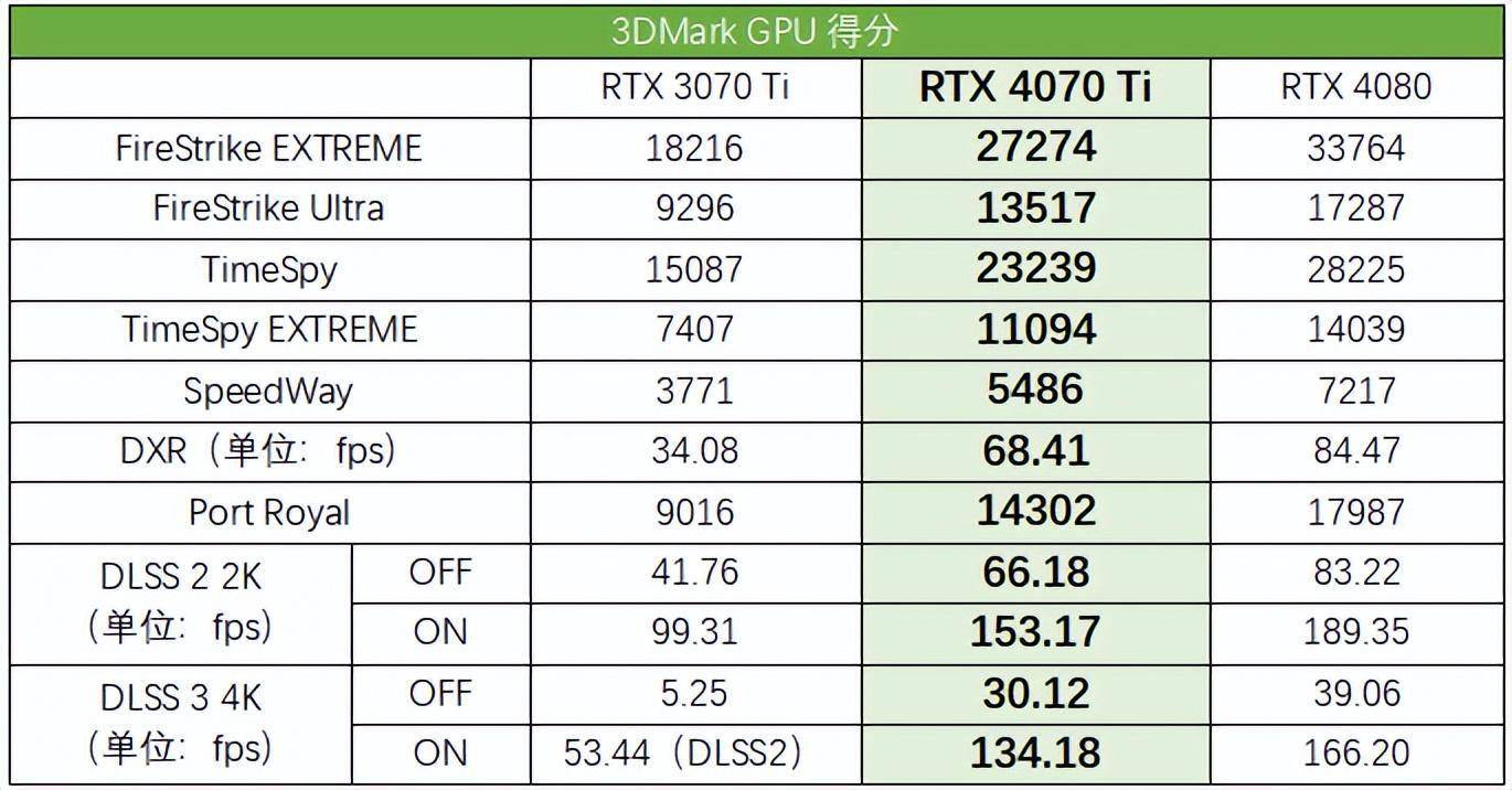 基准性能测试测试中我们解锁处理器功耗墙,并开启bios中的resize bar