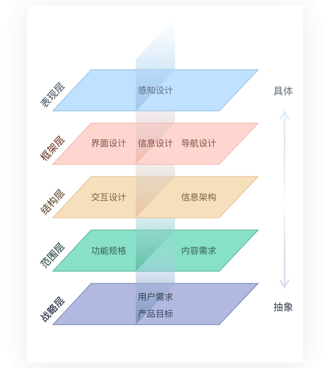作品集中的用户体验不好做?