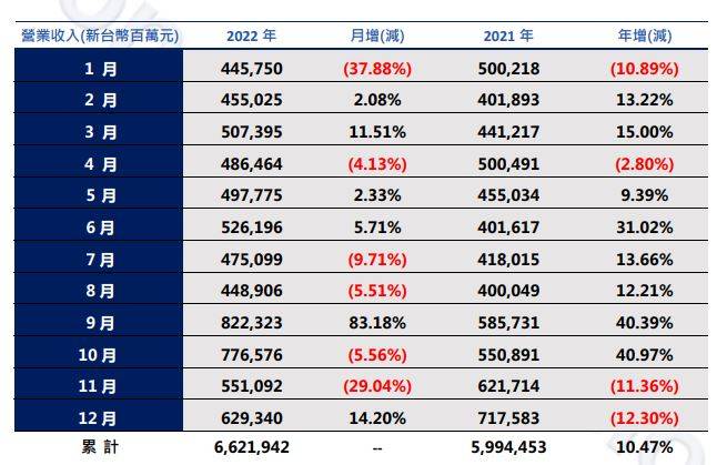 富士康2022年营收增超10%创新高，12月郑州园区逐步恢复正常 | 财报见闻