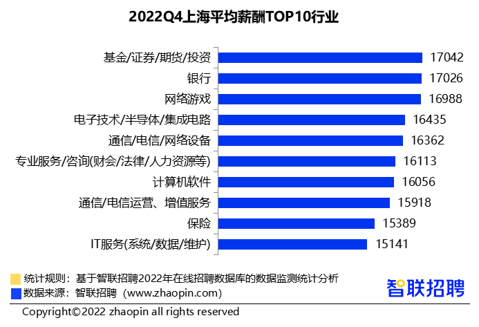 9%,4.3%,4.6%,招聘薪酬對於人才的吸引力不足.