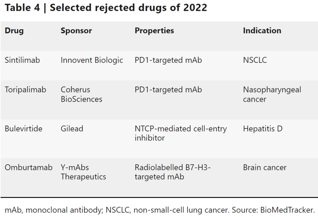 Nature Reviews Drug Discovery：2022年FDA批准的新药点评_药物_细胞_疗法