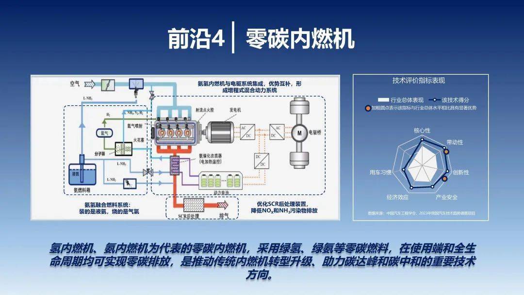 2023年中国汽车手艺趋向陈述（附下载）